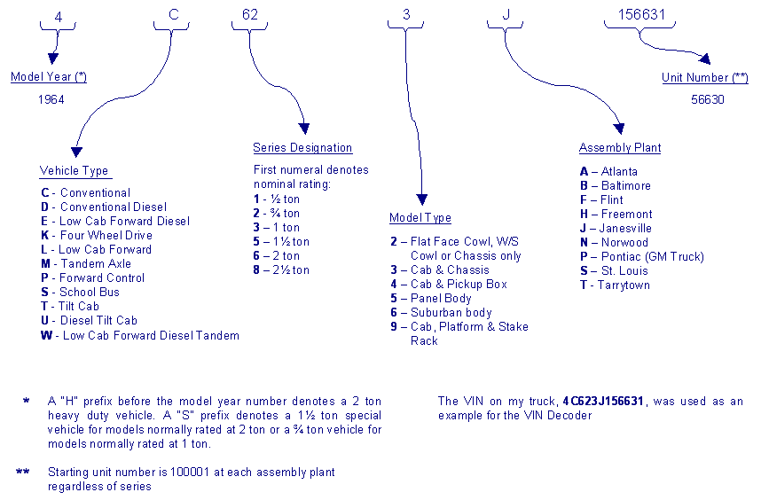 vehicle identification number decoding chart